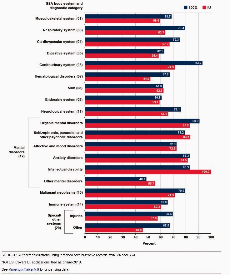 Disability Security And Individual Unemployability Va Social Disability Security And Individual Unemployability Va Social